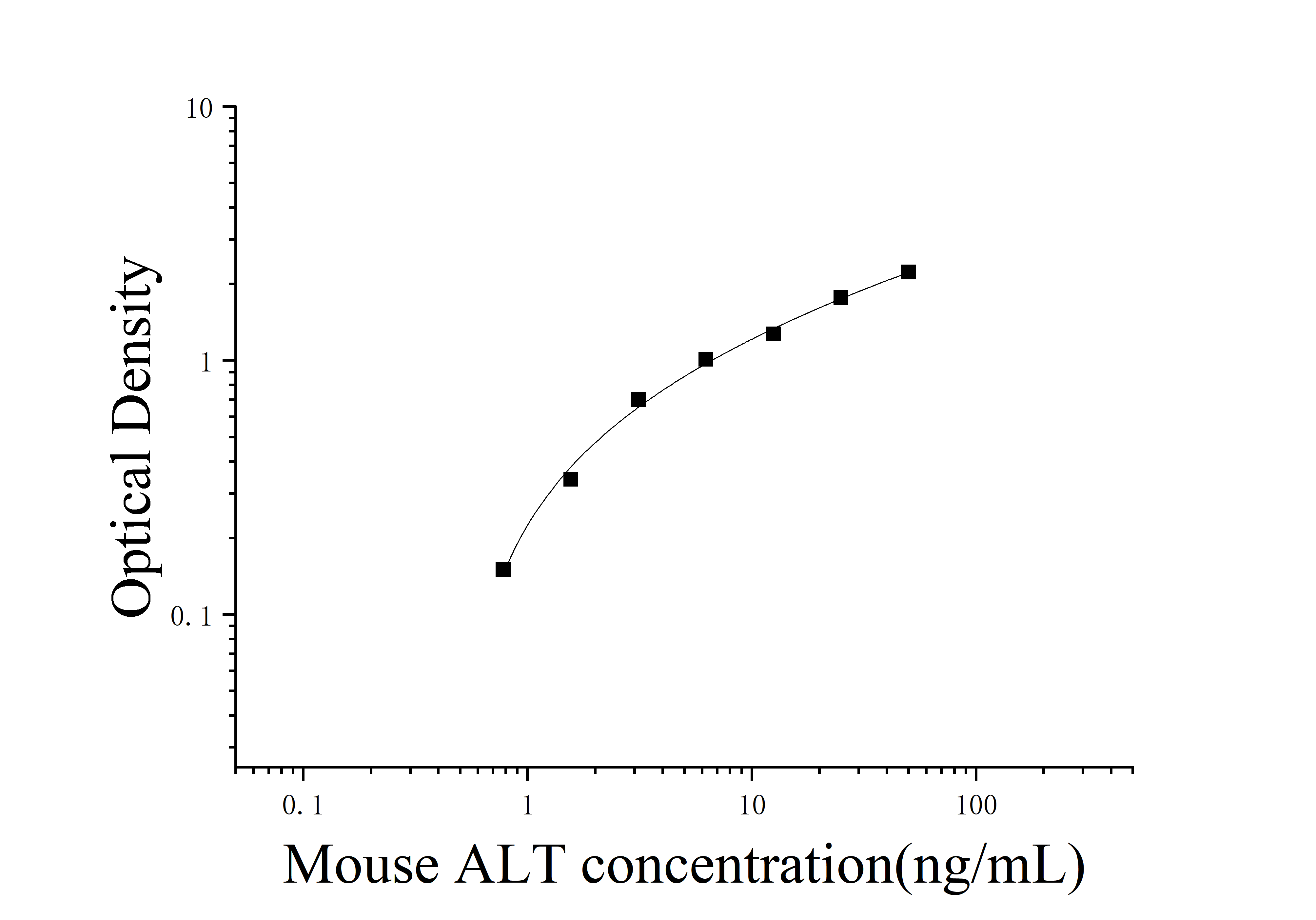 Mouse alanine aminotransferase (ALT) ELISA Kit